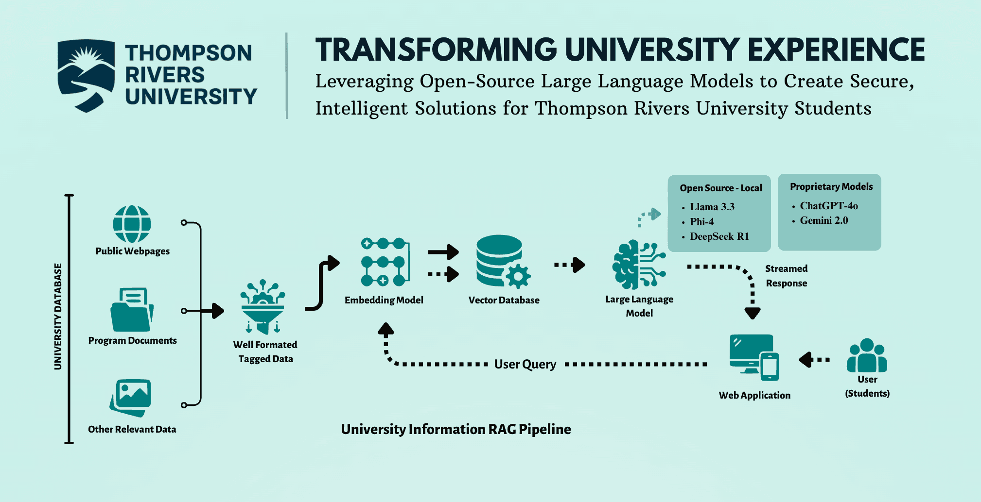 Privacy-Preserving University AI Assistant