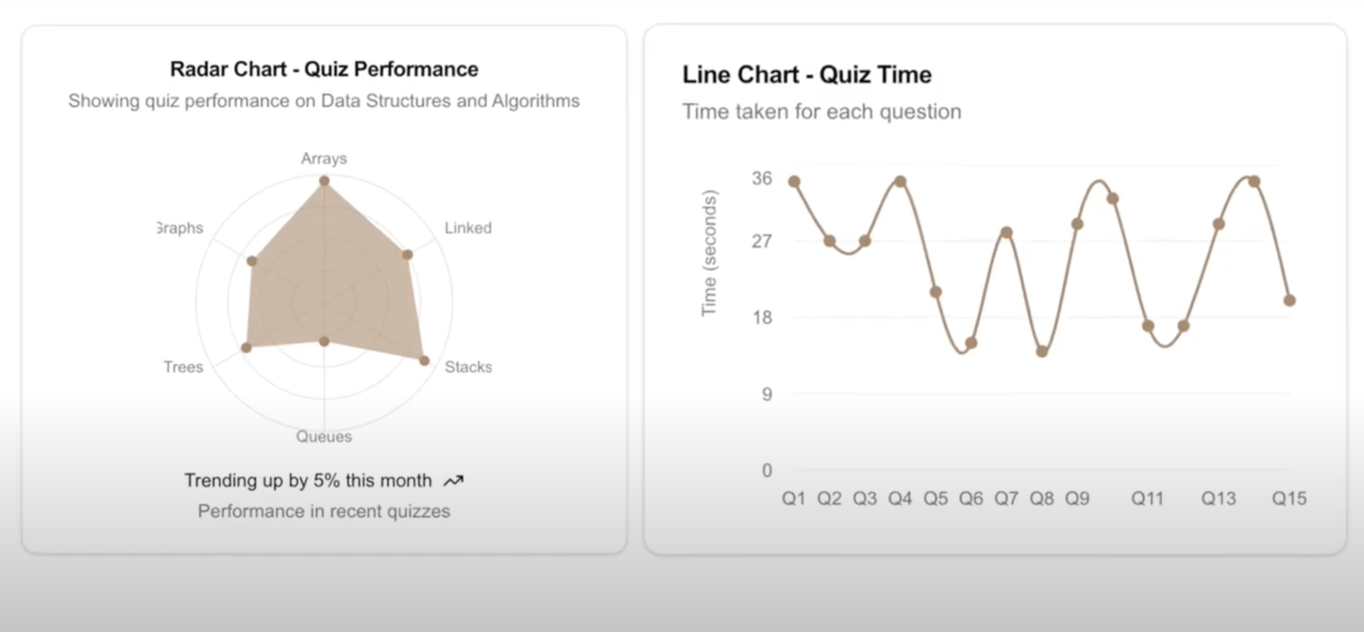 Verbi Performance Radar and Time Charts