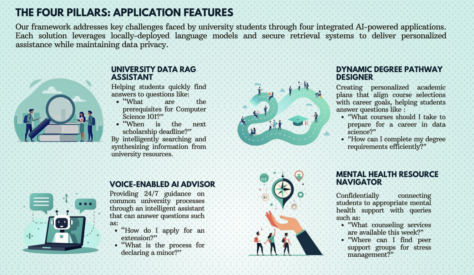 The Four Pillars: University Data RAG Assistant, Dynamic Degree Pathway Designer, Voice-Enabled AI Advisor, Mental Health Resource Navigator