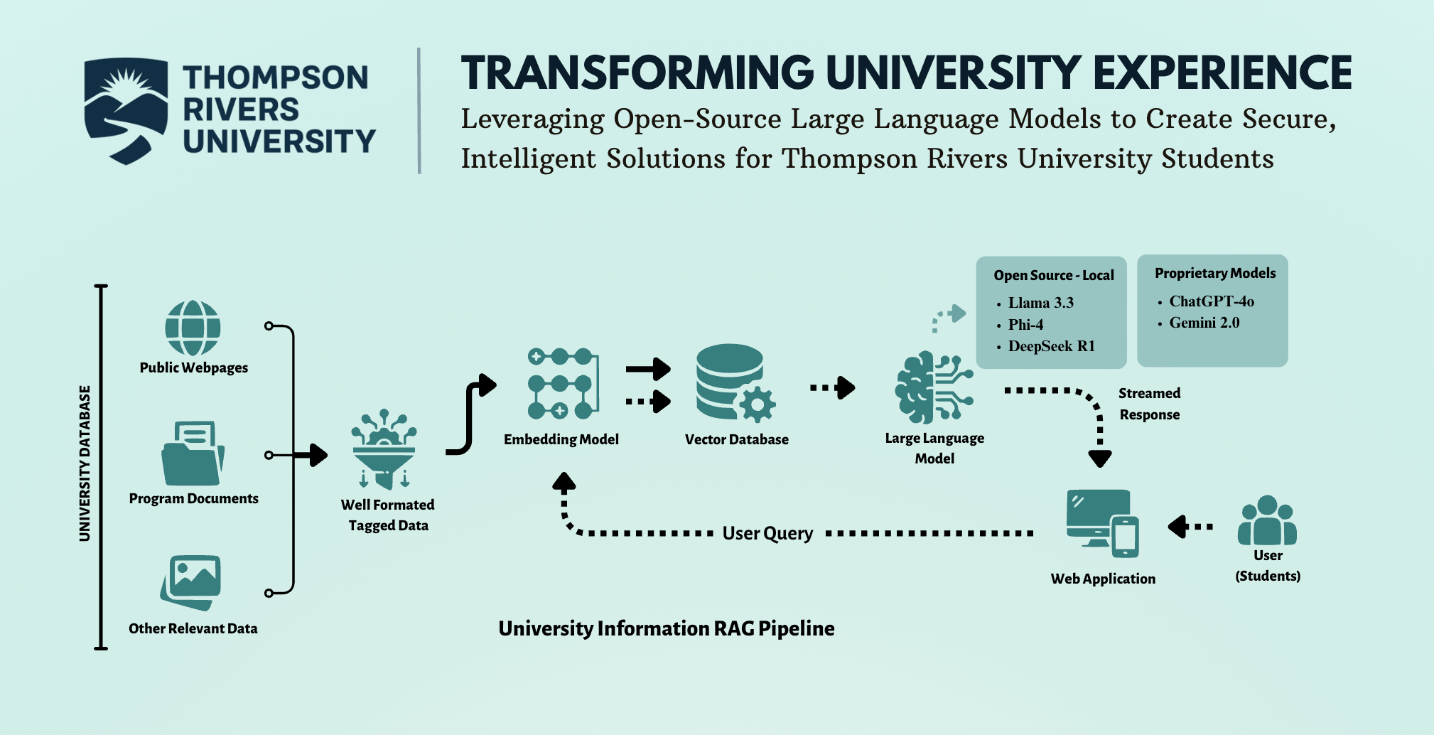 Securing $6,000 in UREAP Funding for Privacy-Preserving LLM Research